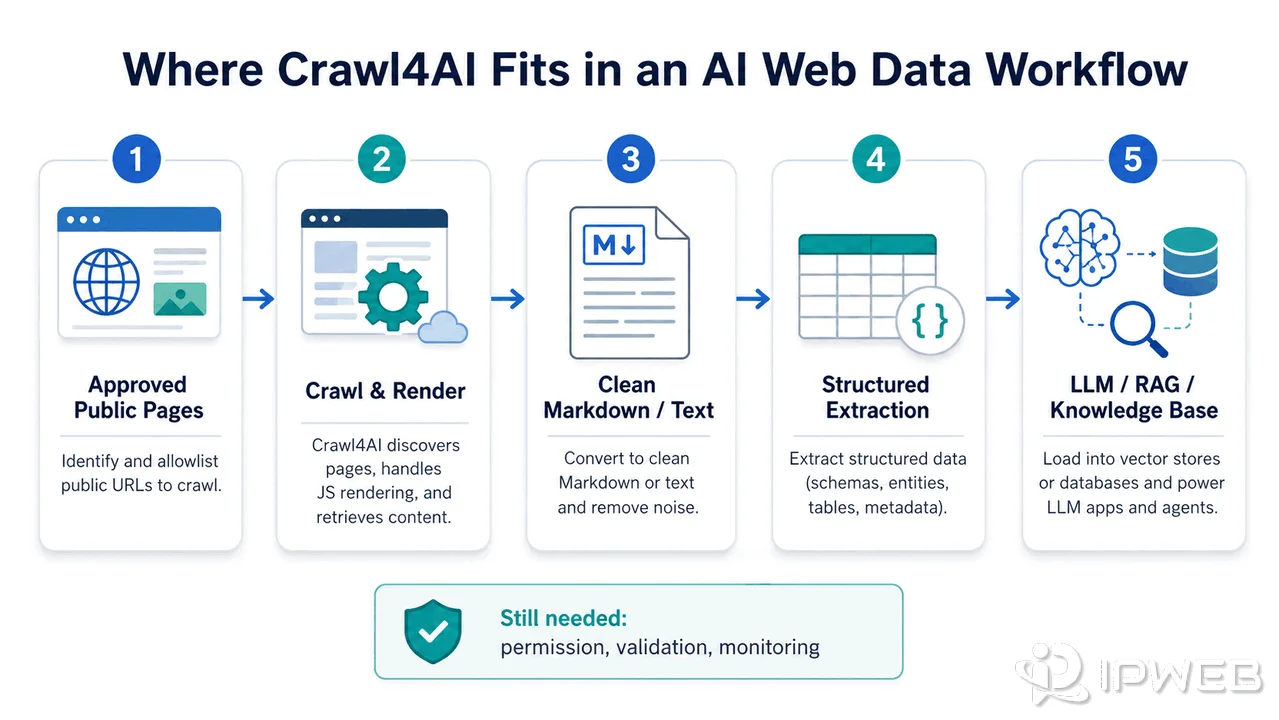 Crawl4AI workflow from approved public pages to Markdown structured data and AI applications
