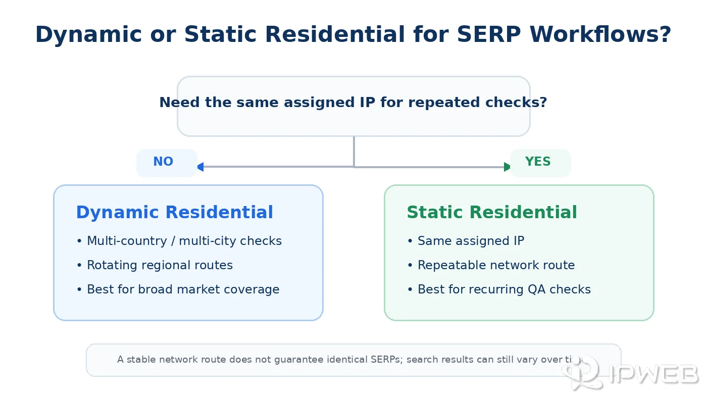 Decision guide for choosing dynamic or static residential proxies for SERP workflows