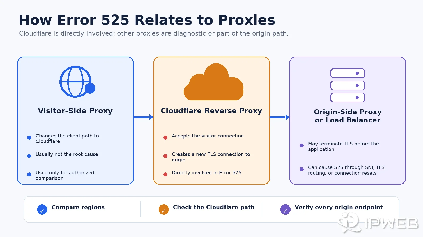 Error 525 proxy relationship diagram comparing visitor-side proxies, Cloudflare reverse proxy, and origin-side proxies or load balancers