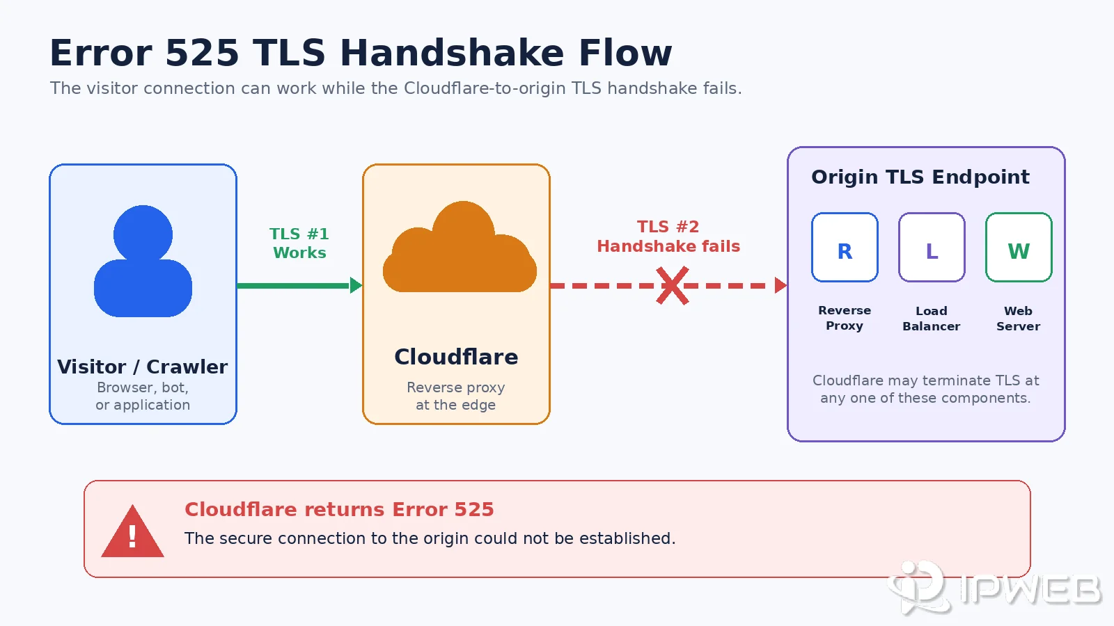 Error 525 TLS handshake flow showing a successful visitor-to-Cloudflare connection and a failed Cloudflare-to-origin connection