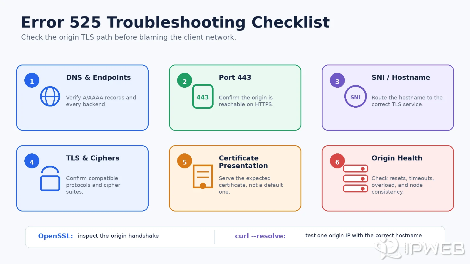 Error 525 troubleshooting checklist covering DNS endpoints, port 443, SNI, TLS compatibility, certificate presentation, and origin health