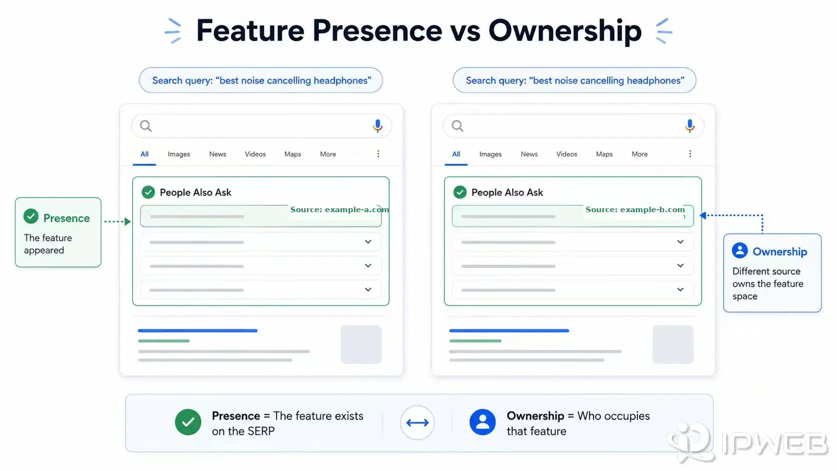 Comparison of SERP feature presence and feature ownership using different example sources