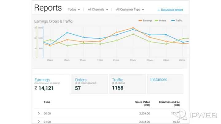 Official Flipkart Affiliate reports dashboard showing earnings orders and traffic
