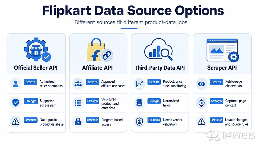 Comparison of Flipkart data source options including seller API, affiliate API, third-party data API, and scraper API