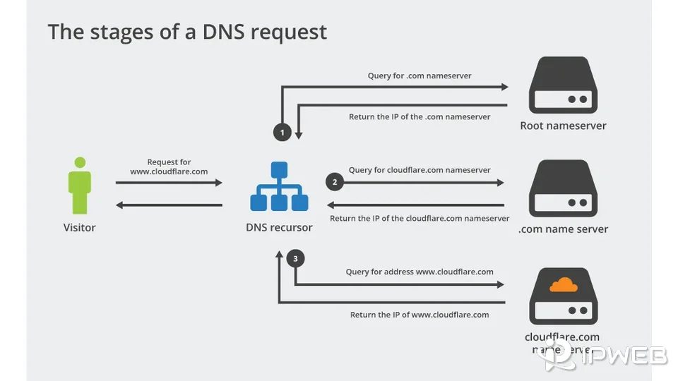 DNS resolution process showing recursive resolver root nameserver TLD nameserver and authoritative nameserver