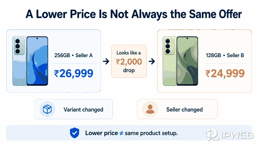 Flipkart false price drop example comparing different variants and sellers