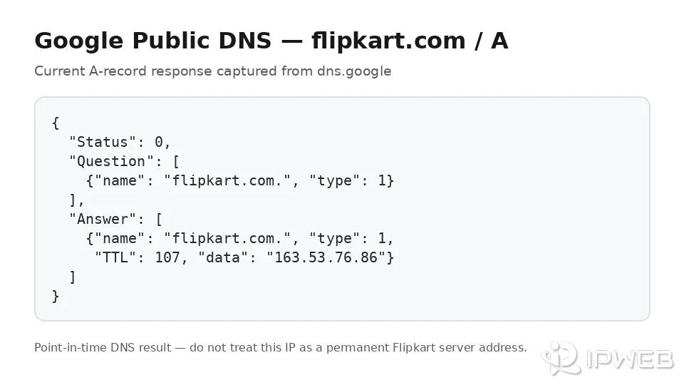 Google Public DNS A record response for flipkart.com showing an IP address and TTL