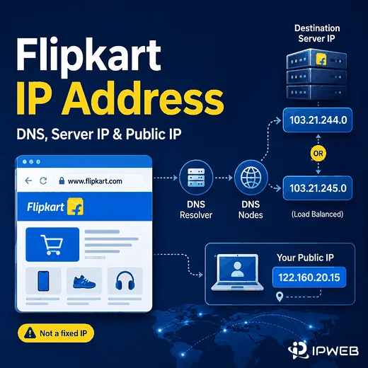 Flipkart IP address guide explaining DNS server IP and public IP