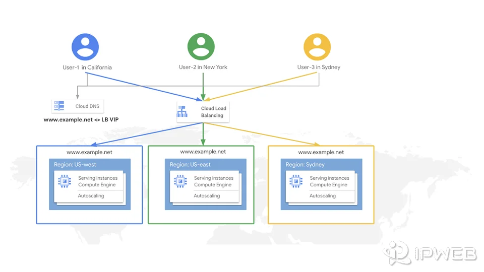 Google Cloud load balancing architecture showing users routed to multiple regional backends