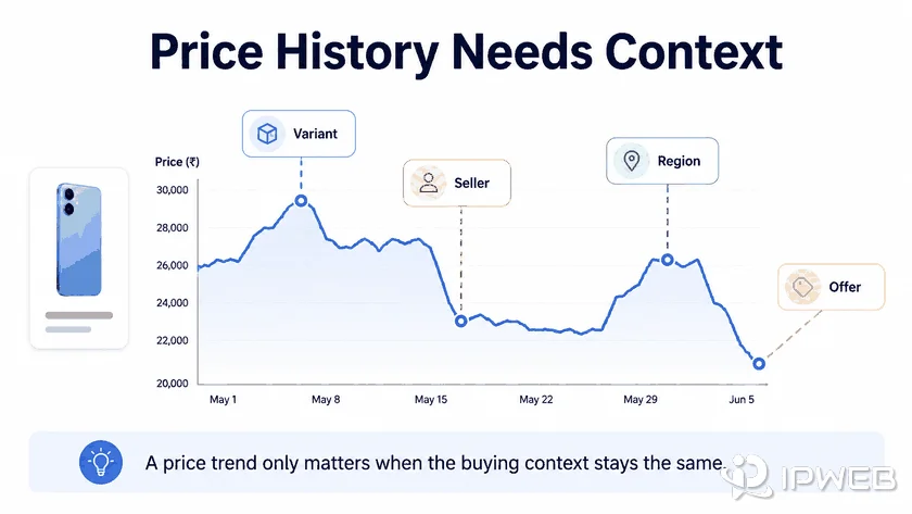 Flipkart price history chart showing why variant seller region and offer context matter
