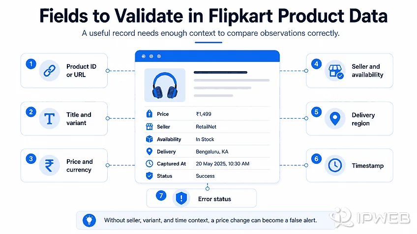 Key fields to validate in Flipkart product data including product ID, variant, price, seller, delivery region, timestamp, and error status