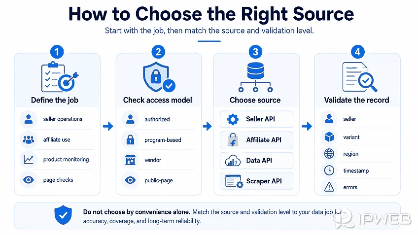 Workflow for choosing the right Flipkart data source based on job type, access model, source selection, and record validation