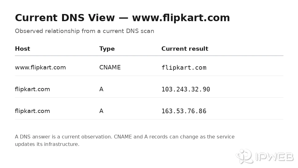 Current DNS view of www.flipkart.com showing CNAME and A record results