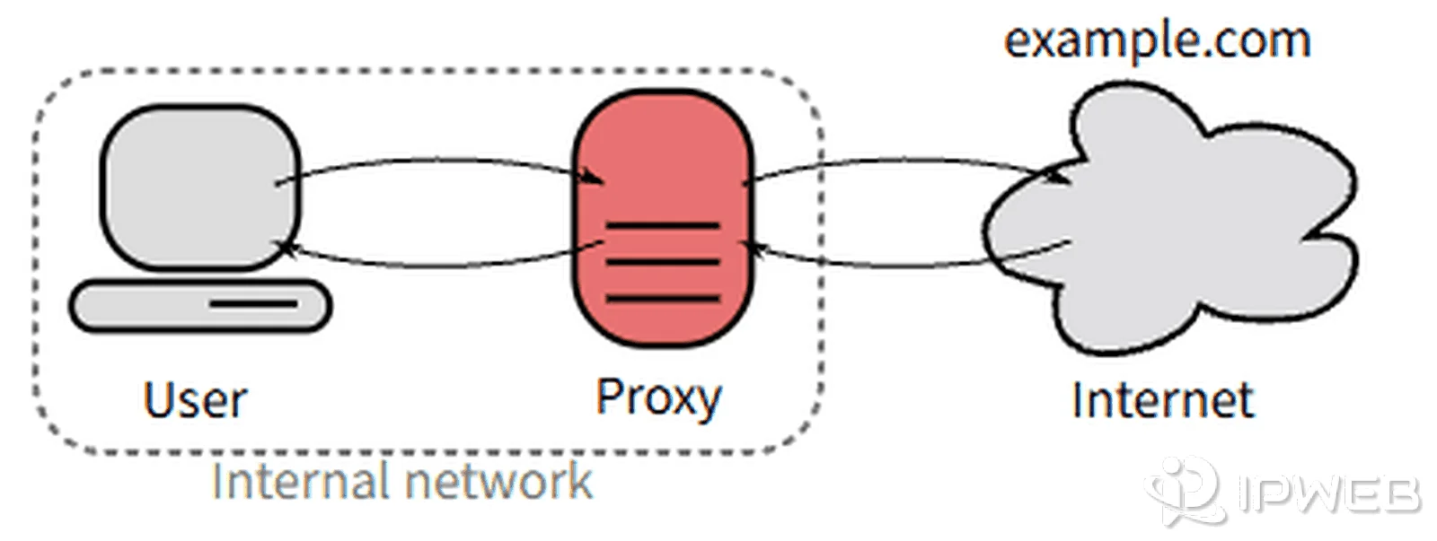 Forward proxy diagram showing user traffic passing through a proxy before reaching the internet