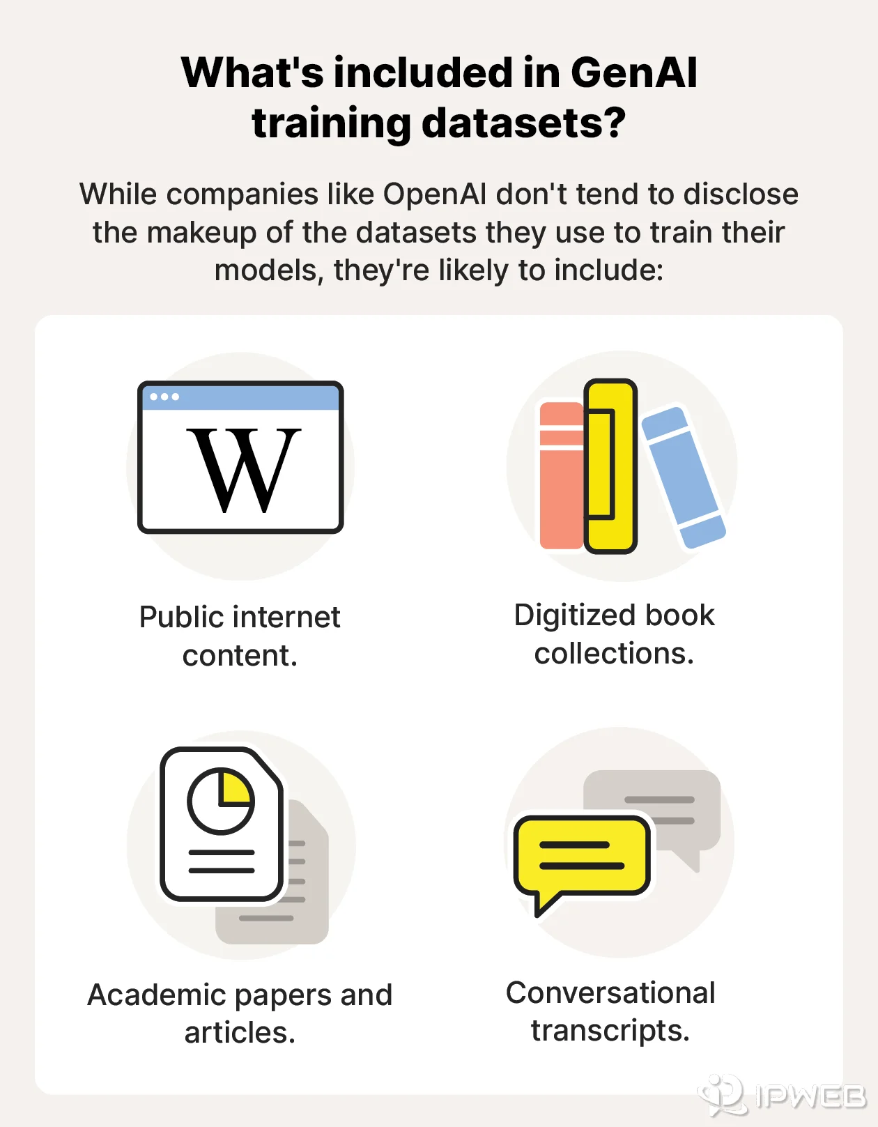 GenAI training data sources including public internet content, digitized books, academic papers, and conversational transcripts