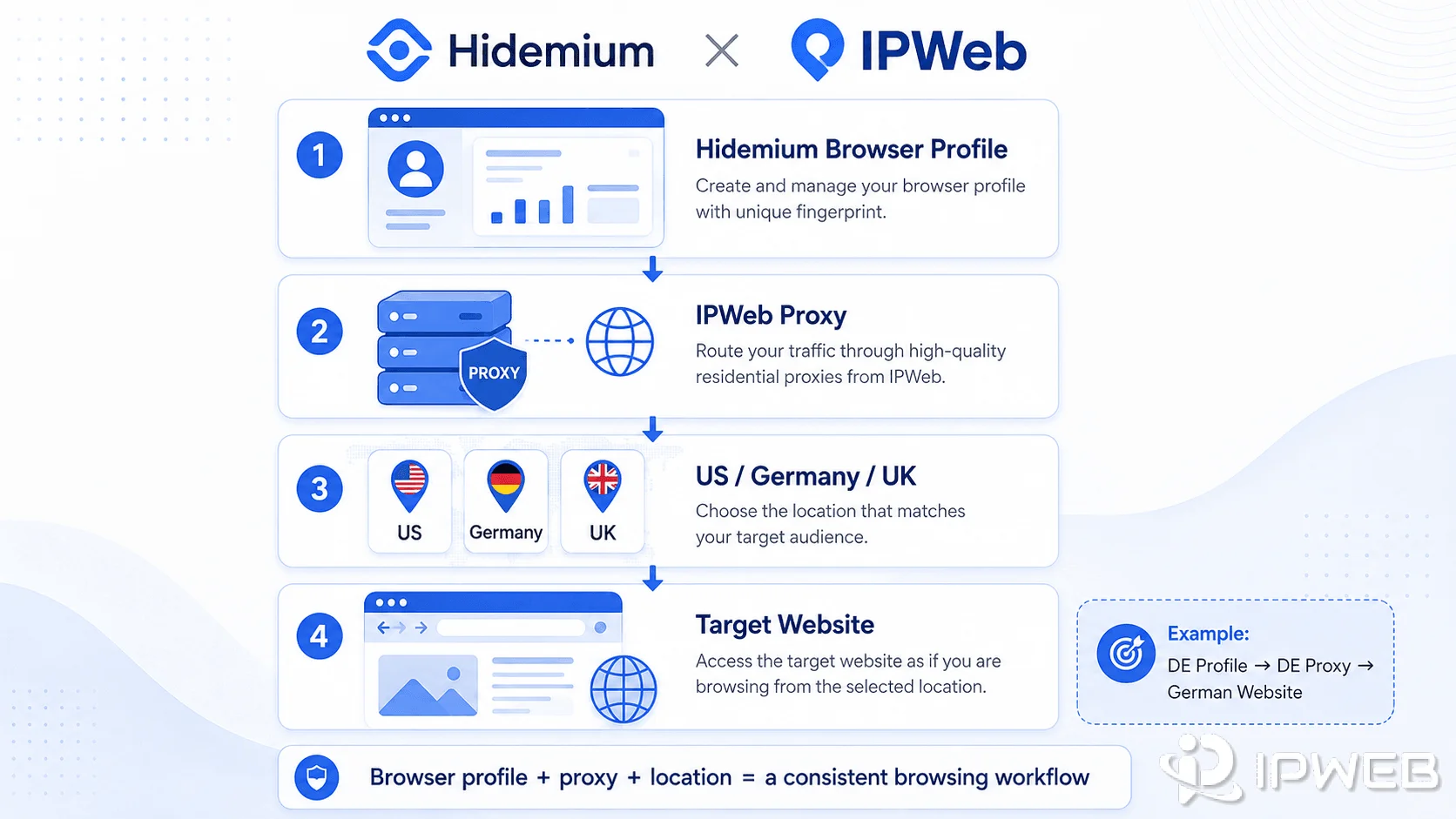 Hidemium browser profile and IPWeb proxy location alignment workflow