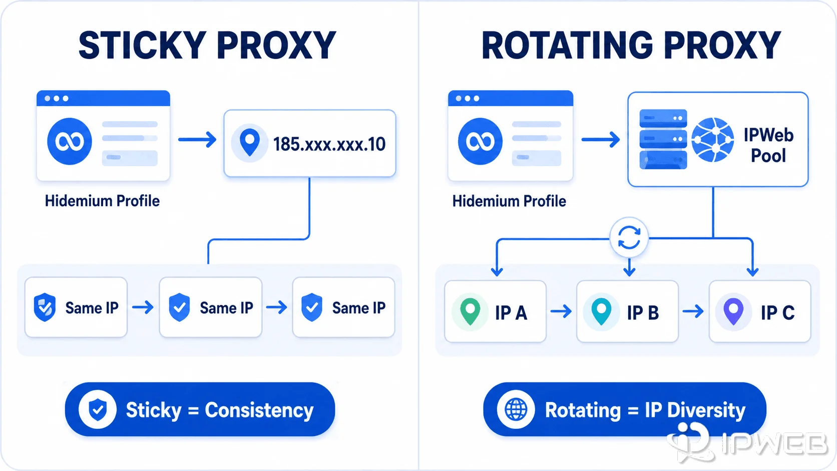 How sticky and rotating IPWeb proxies work with Hidemium profiles