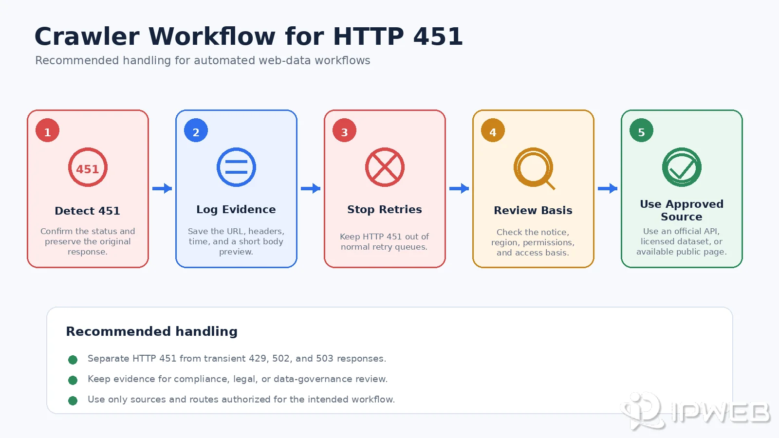 Crawler workflow for handling HTTP 451 by recording evidence, stopping retries, reviewing access, and using permitted data sources