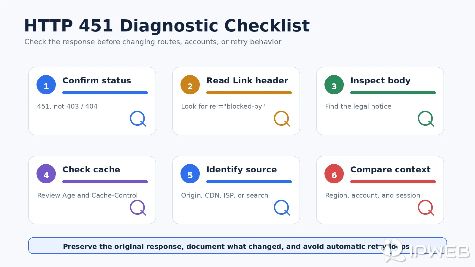 HTTP 451 diagnostic checklist covering the status line, Link header, response body, caching, server headers, and authorized regional comparison