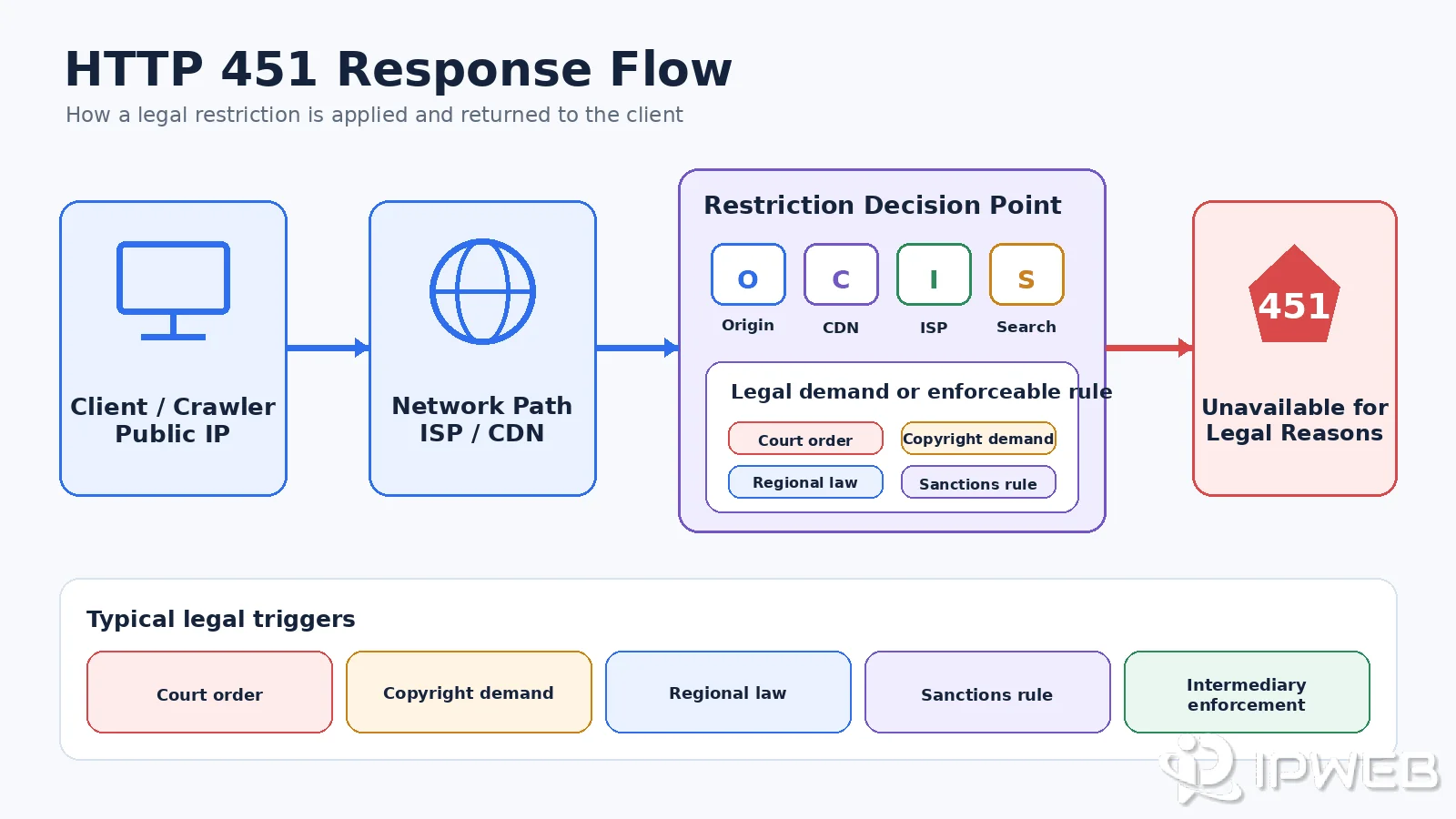 HTTP 451 response flow showing a client request passing through a network to a legal restriction decision and a 451 response