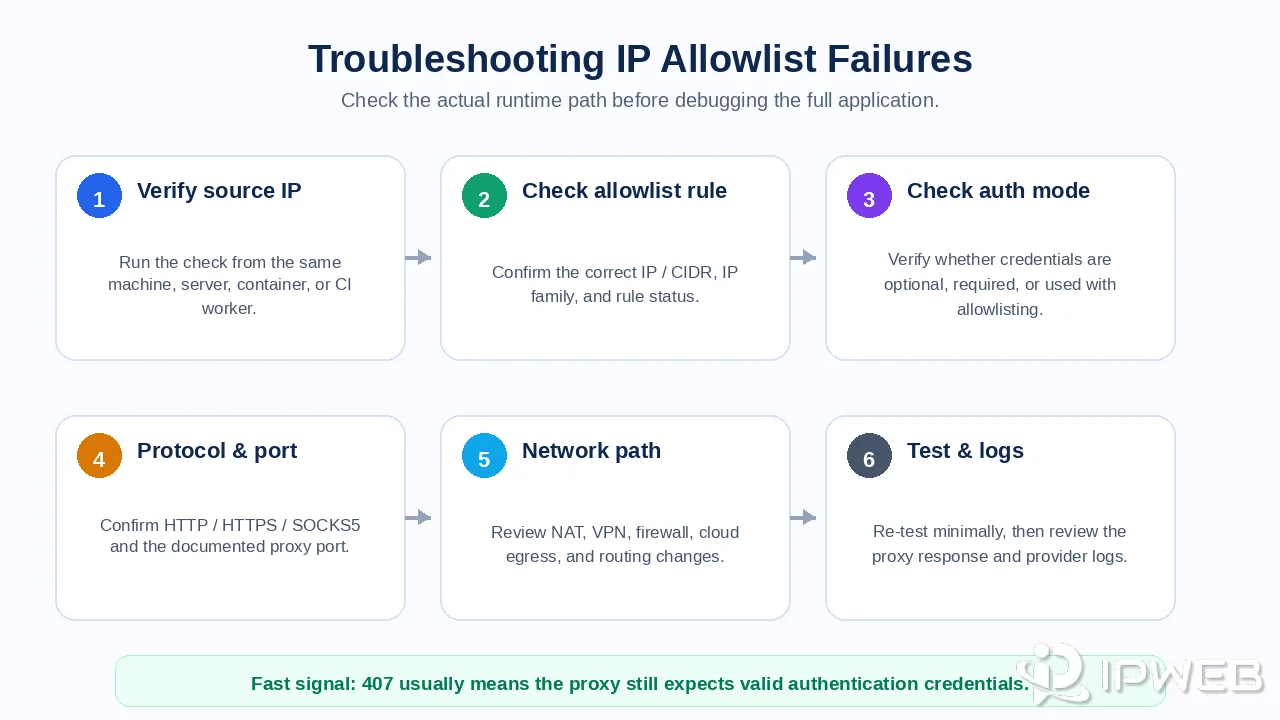 Troubleshooting flow for proxy IP allowlisting, authentication, protocol, port, routing, and connection failures