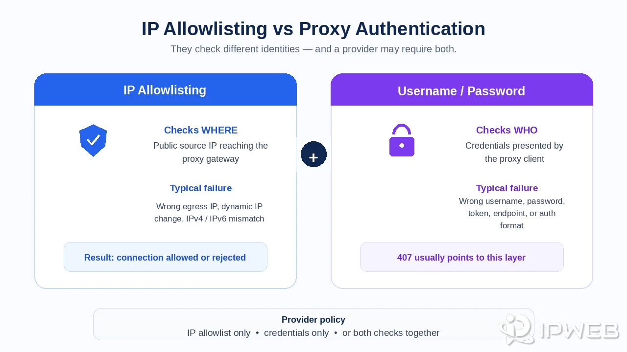 Comparison of source IP allowlisting and username password authentication for proxy access