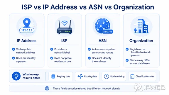 Comparison of an IP address ISP ASN and organization fields shown by an IP lookup