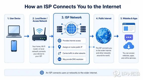 How a user device connects through a local router and ISP network to websites and online services