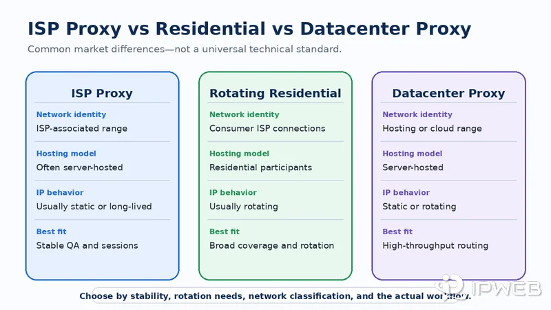 Comparison of ISP proxies, rotating residential proxies, and datacenter proxies by network identity, hosting model, IP behavior, and use case