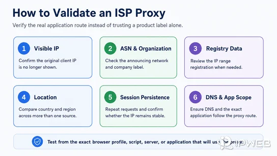 ISP proxy validation checklist covering visible IP, ASN, organization, registry data, location, session persistence, DNS, and application scope