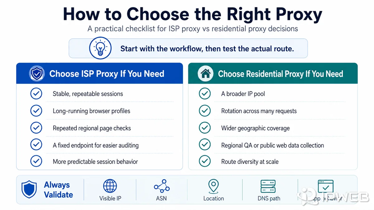 Decision guide for choosing an ISP proxy or residential proxy based on stability, coverage, session length, and application requirements