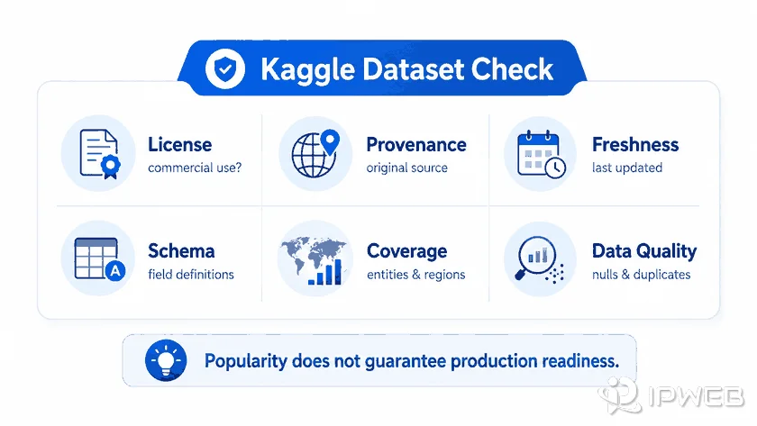 Checklist for evaluating a Kaggle dataset by license, provenance, freshness, schema, coverage, and data quality