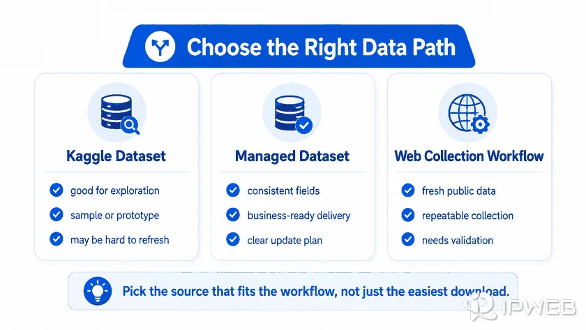 Comparison of Kaggle datasets, managed datasets, and web collection workflows for different data needs