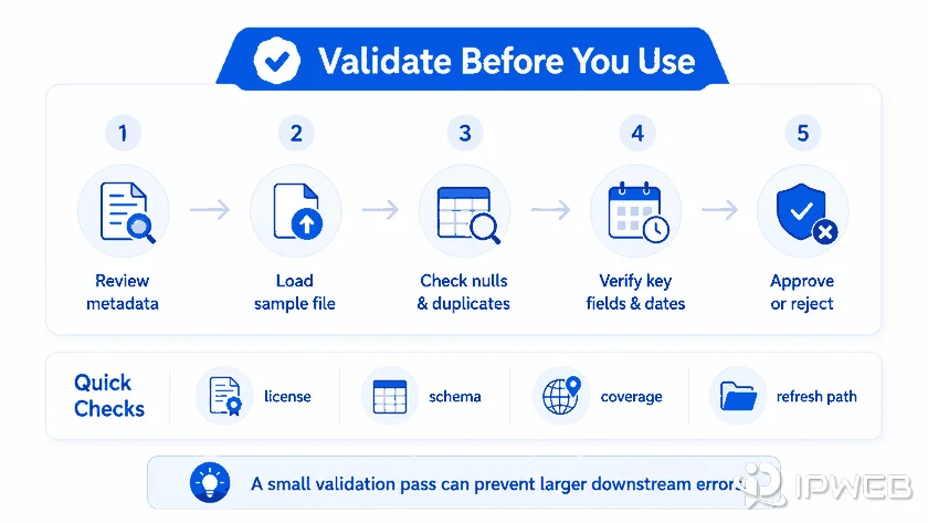 Dataset validation workflow for reviewing metadata, checking nulls and duplicates, verifying fields, and approving data