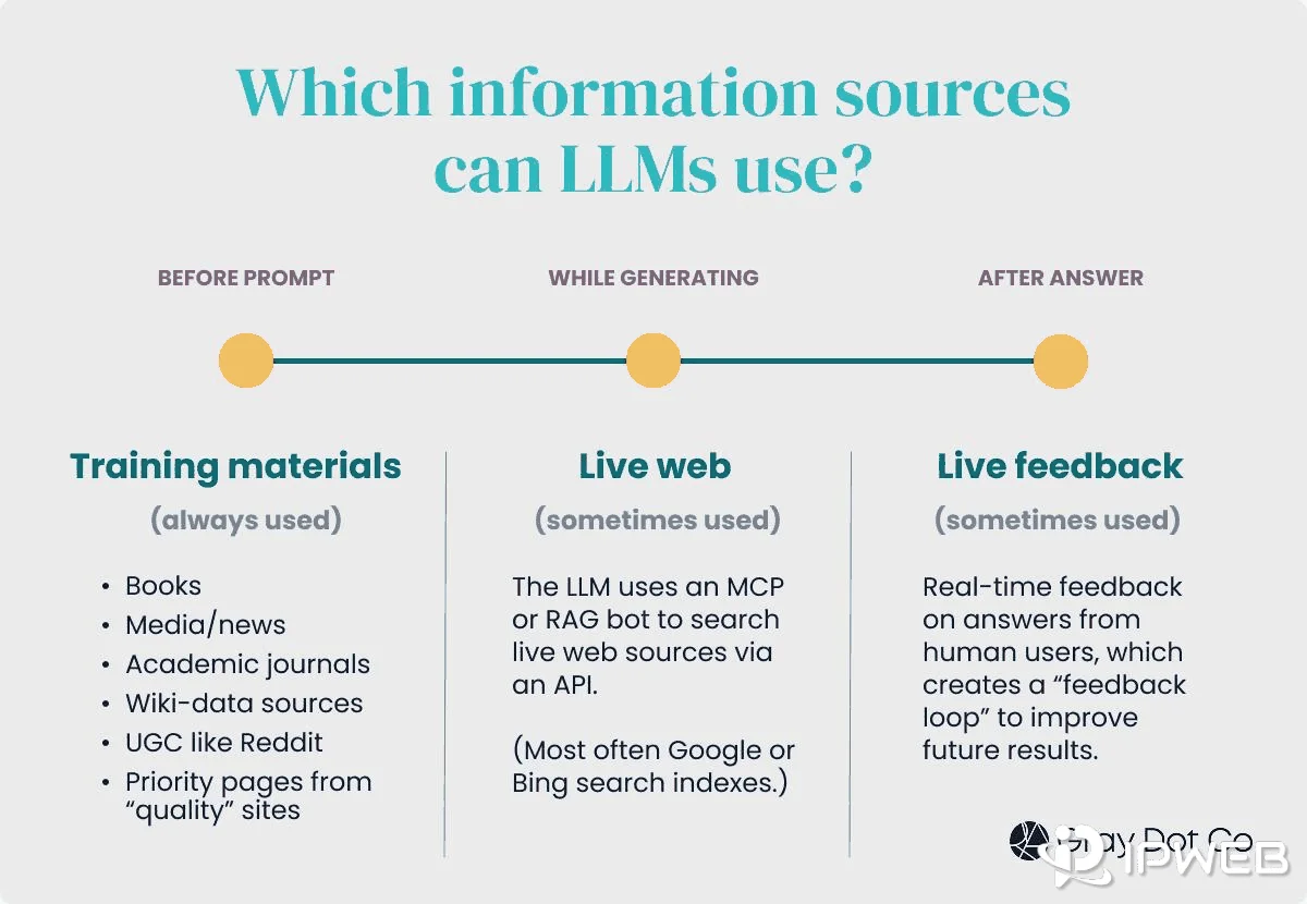 Diagram comparing LLM training materials, live web retrieval, and feedback used at different stages
