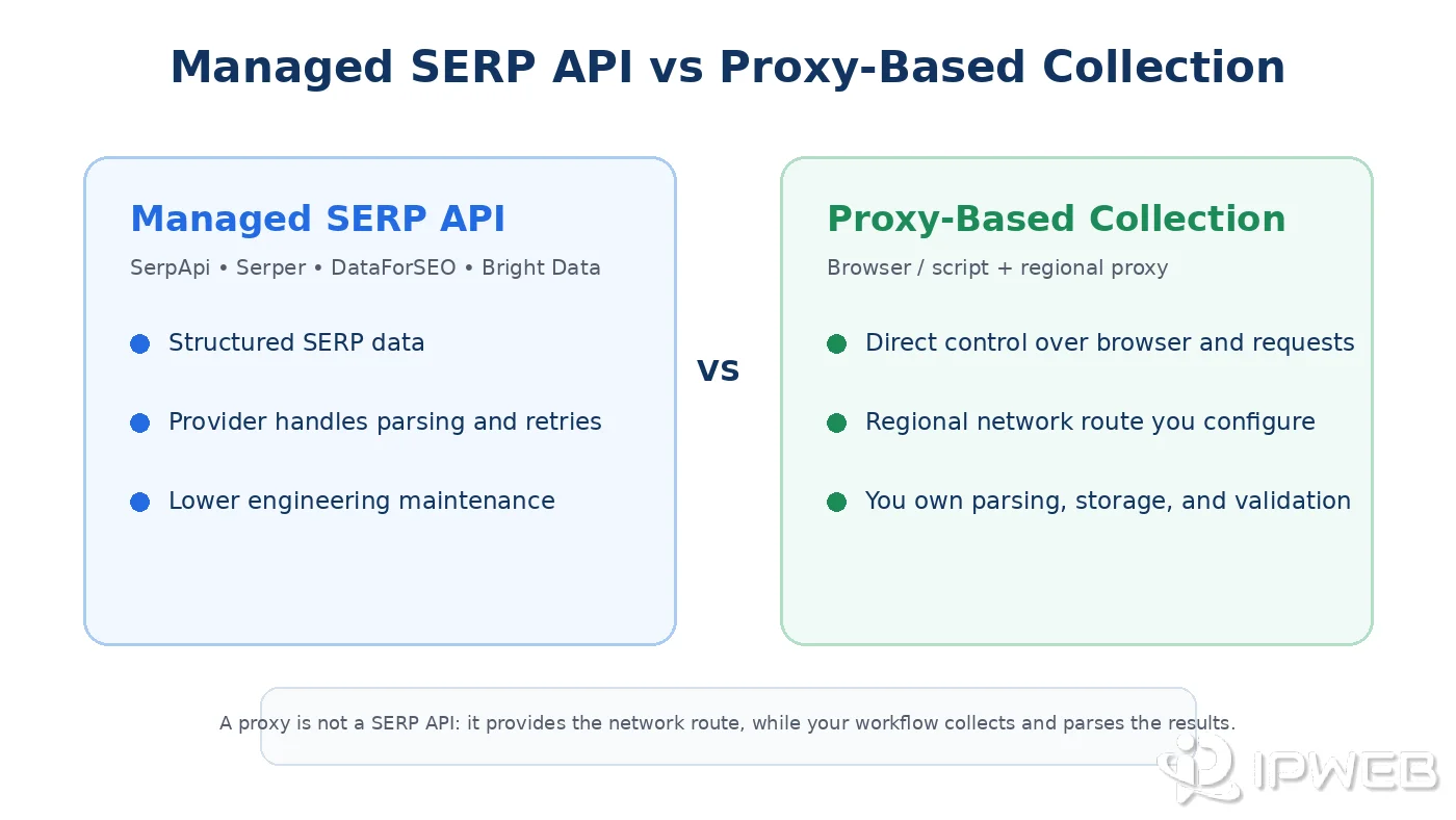 Managed SERP API compared with proxy-based SERP collection architecture