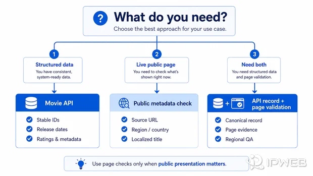 Decision flow comparing movie API public metadata checks and combined regional validation