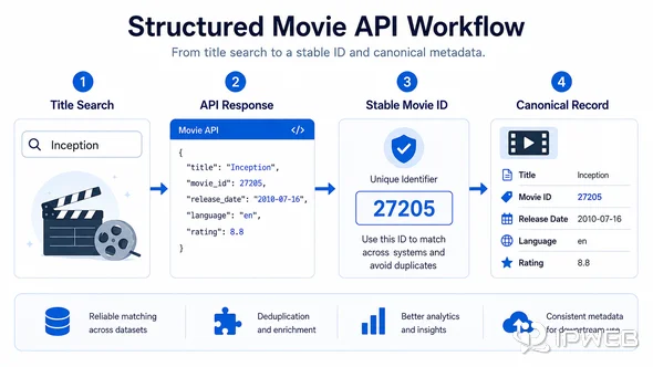 Movie API workflow showing title search stable movie ID structured fields and normalized catalog record