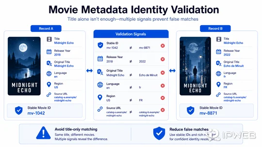 Movie metadata identity validation using stable ID release year original title language region and source URL