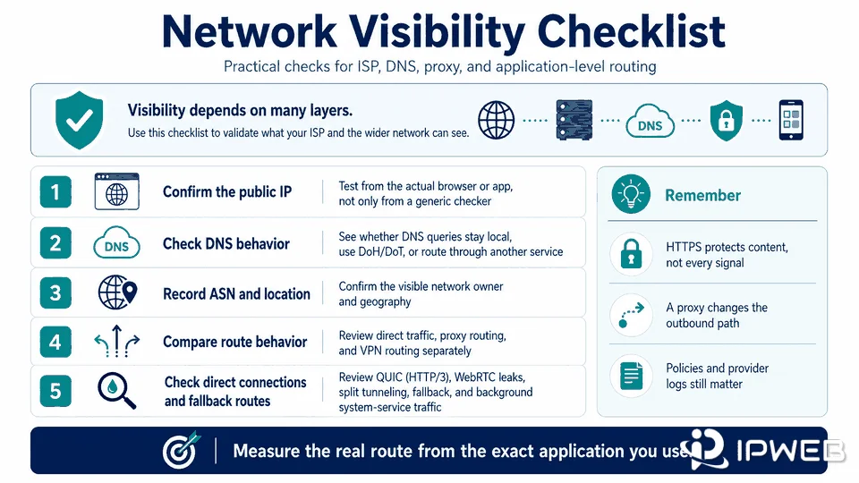 Network visibility checklist for checking public IP, DNS behavior, ASN, location, proxy routes, QUIC, WebRTC, and application traffic