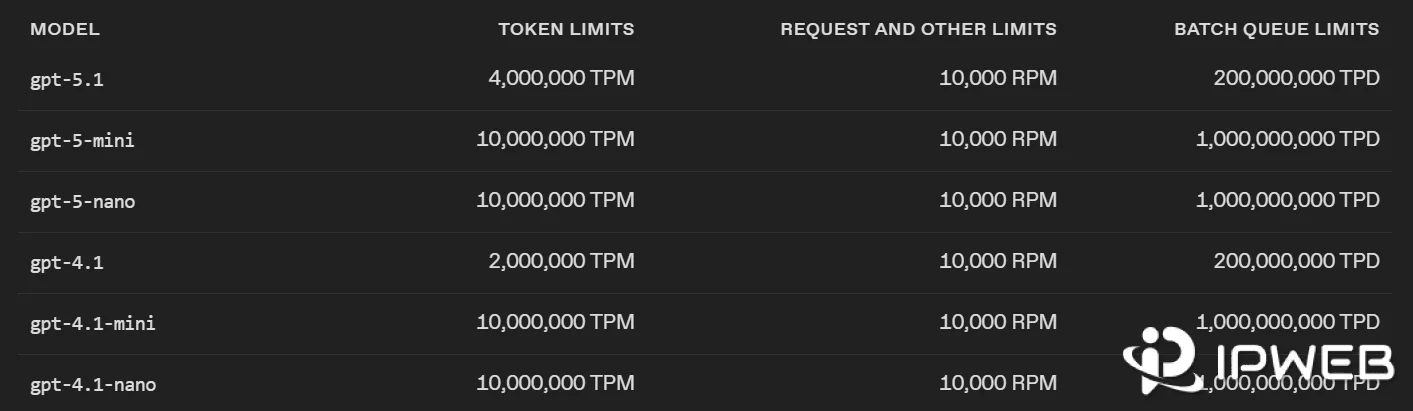 OpenAI API model rate limits showing token and request limits