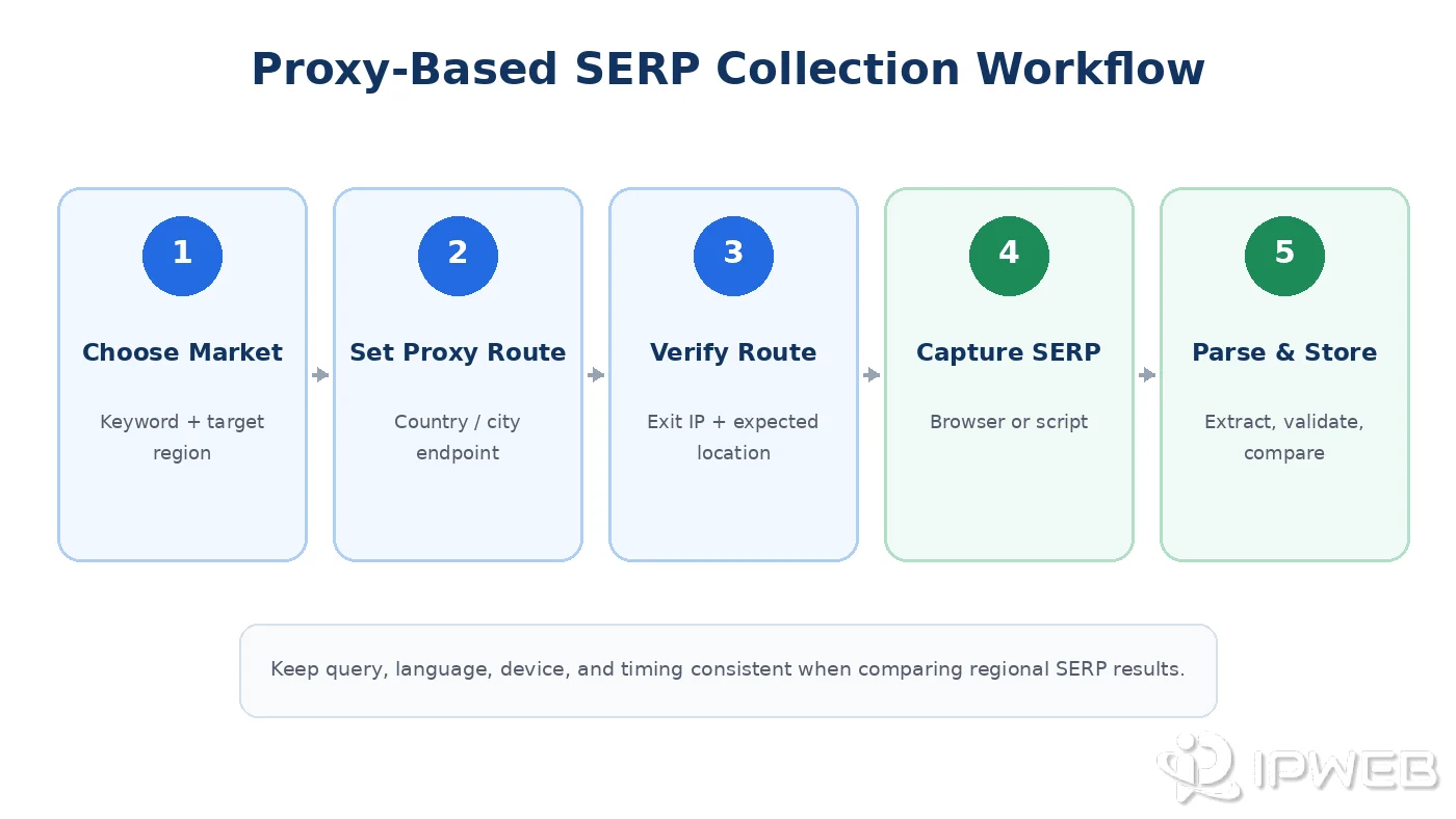 Proxy-based SERP collection workflow from market selection to route verification, capture, parsing, and storage
