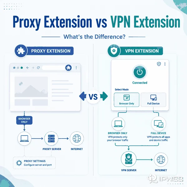 Proxy Extension vs VPN Extension comparison showing browser-only proxy routing and VPN extension modes