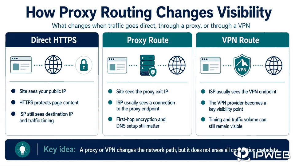 Comparison of ISP visibility when traffic uses direct HTTPS, an application proxy, or a device-wide VPN