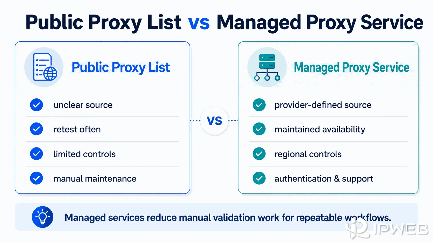 Comparison of a public proxy list and a managed proxy service by source, maintenance, controls, and support