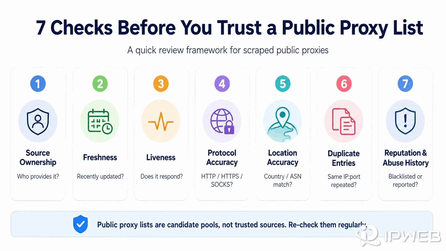 Review checklist for a public proxy list covering source, freshness, liveness, protocol, location, and risk signals