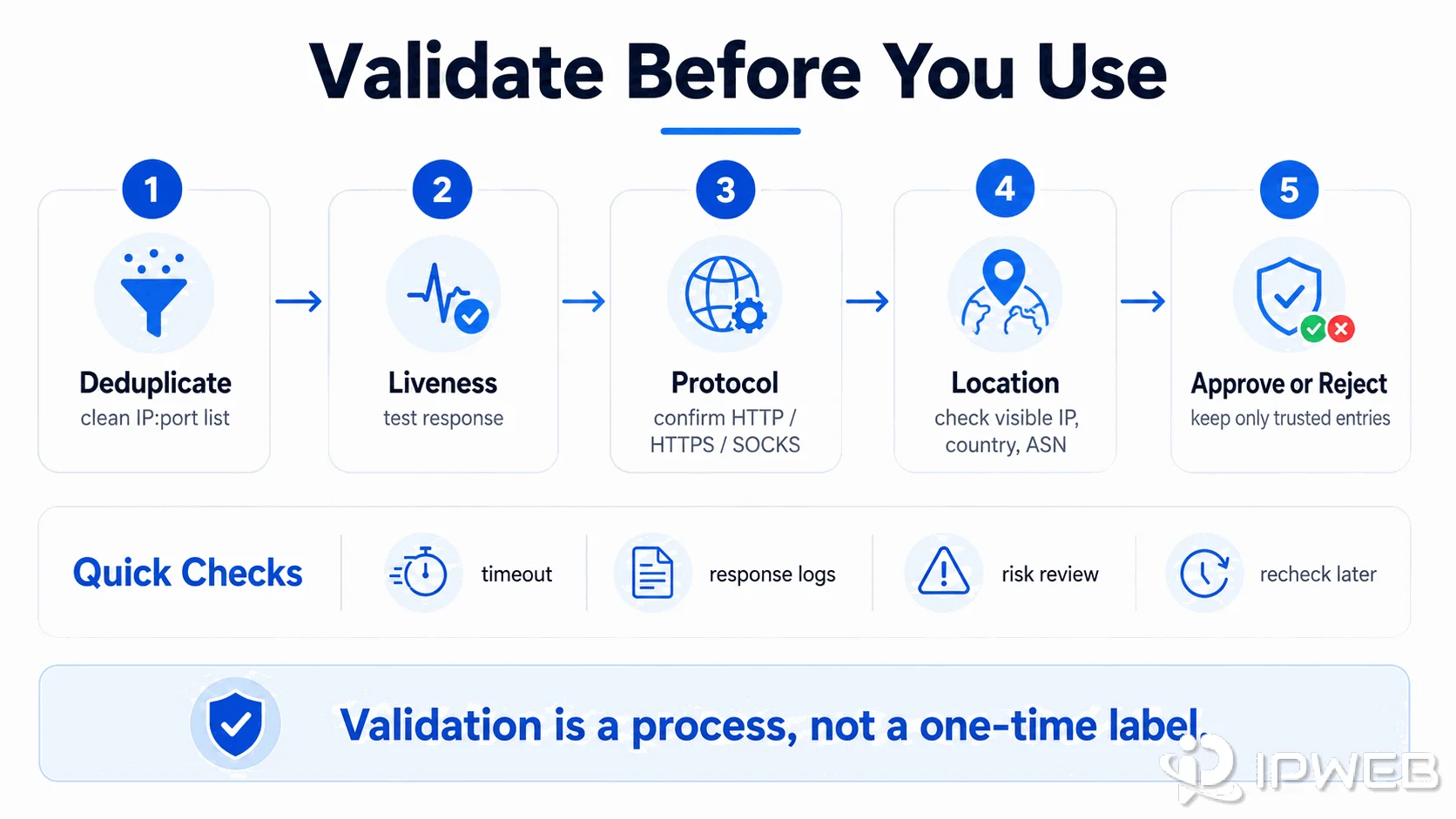 Validation workflow for a public proxy list, including deduplication, liveness testing, protocol checks, location checks, and approval steps
