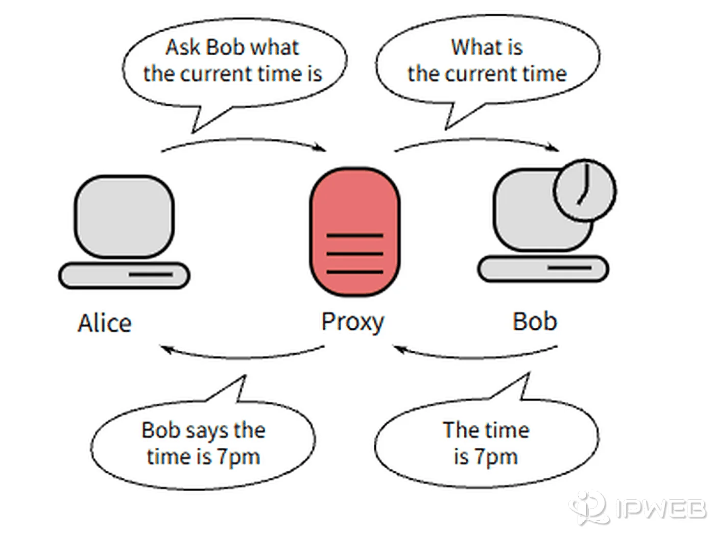 Proxy server acting as an intermediary between Alice and Bob