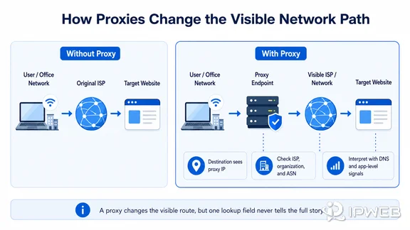 Comparison of the visible network path with and without a proxy endpoint