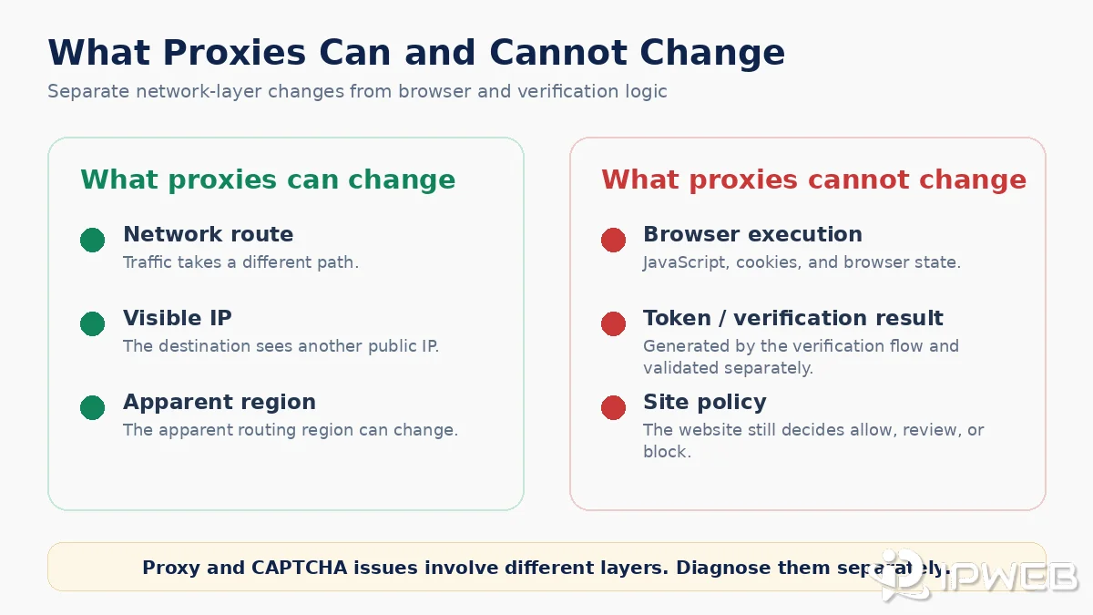 What proxies can and cannot change in CAPTCHA verification workflows